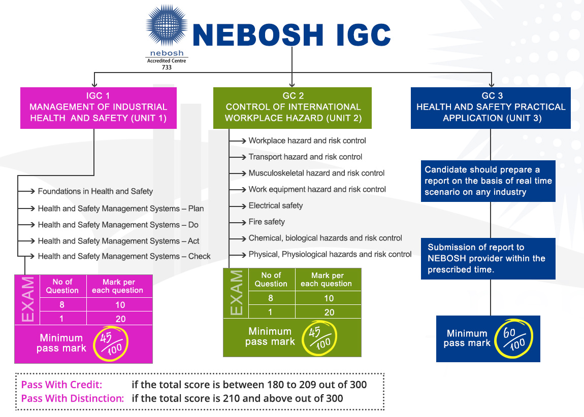 Nebosh IGC Syllabus Nebosh IGC Course Details Nebosh IGC Exam Pattern