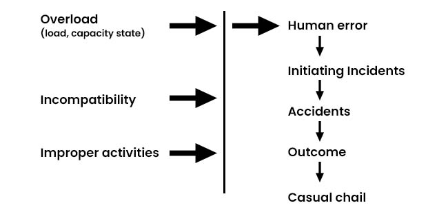 Human factors theory:
