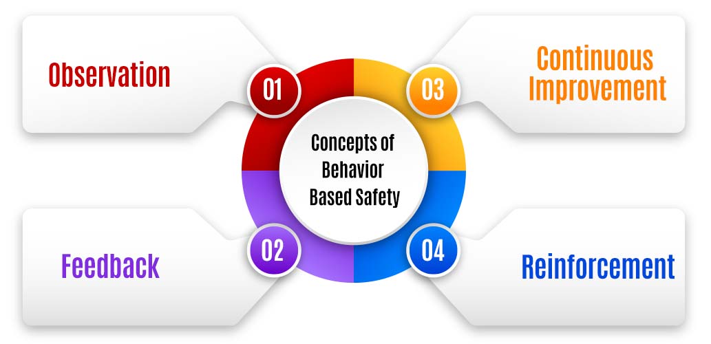 Concepts of Behavior-Based Safety: