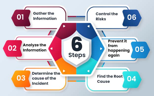Stages of incident investigation