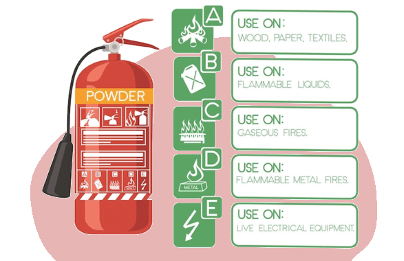 fire & corresponding fire extinguishers