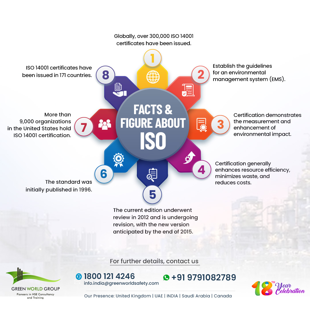 Facts and Figures of ISO14001