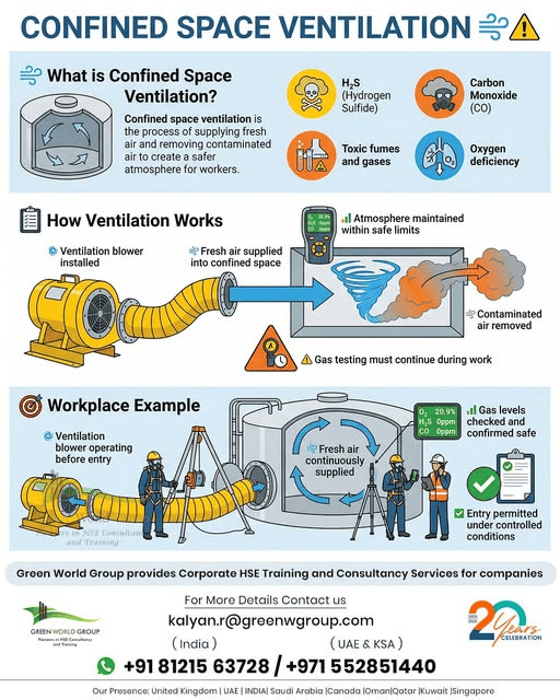 Confined Space Ventilation