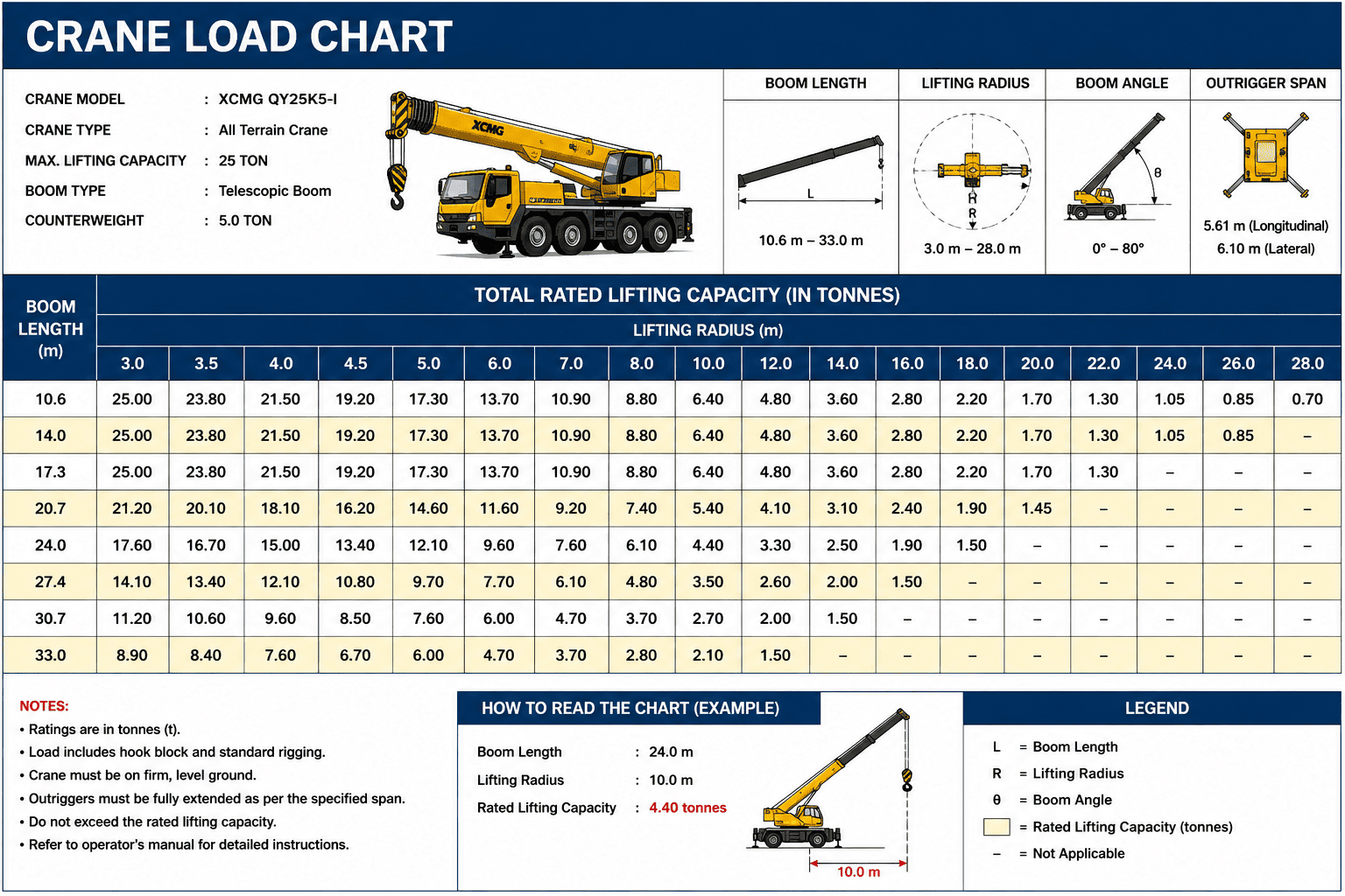 Crane Load Chart Example Crane Load Chart Example